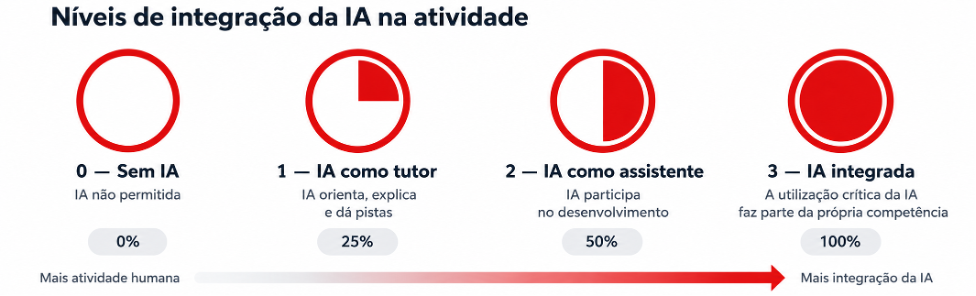 Níveis de integração da IA na atividade